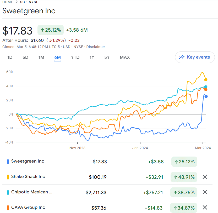Stock highlight sweetgreen
